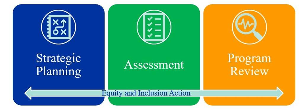 Strategic Planning, Assessment, and Program Review interconnected with a throughline of Equity and Inclusion Action